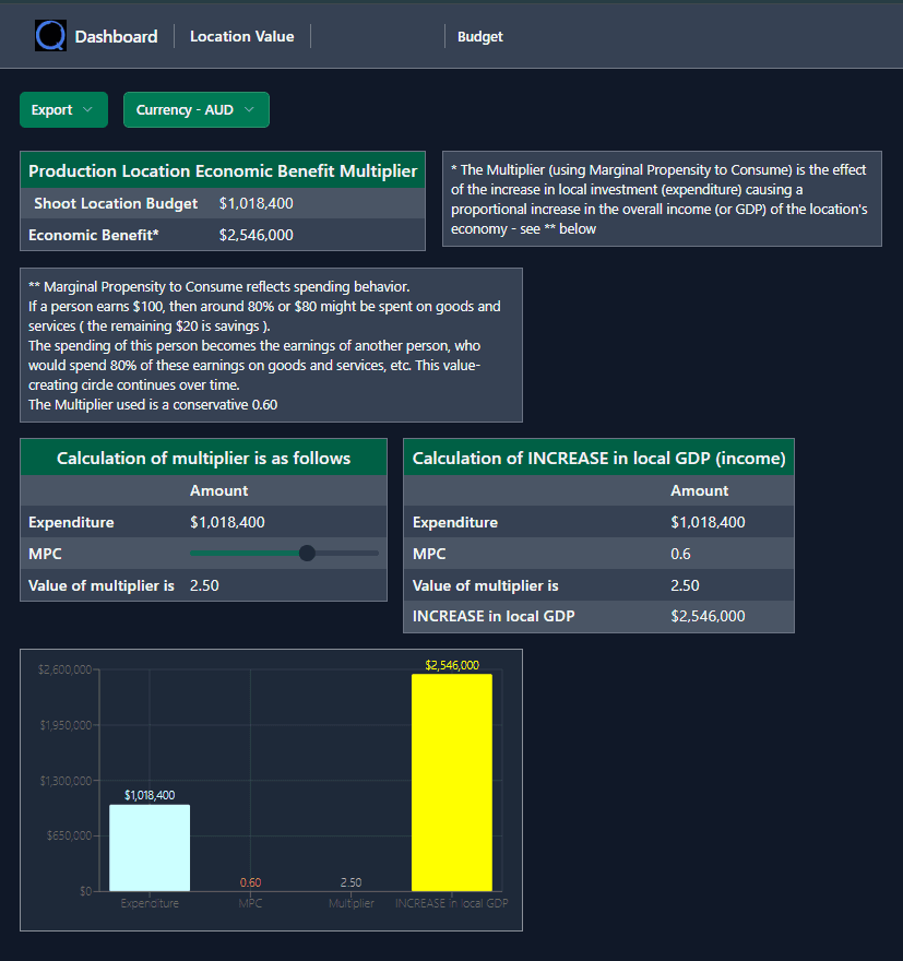 Location Value calculator showing economic impact multiplier