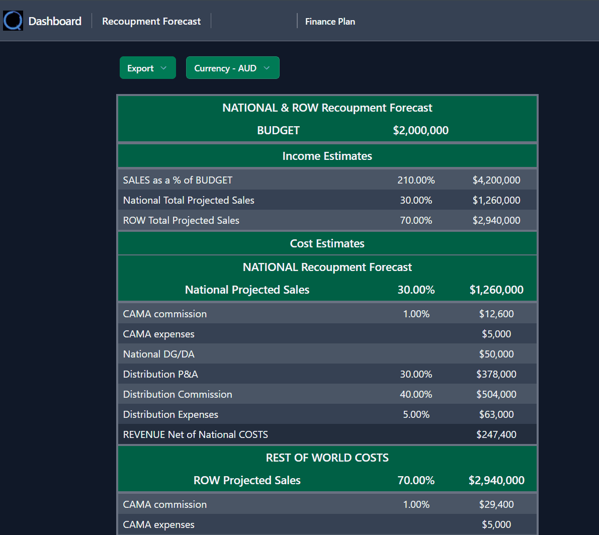Recoupment Forecast showing sales projections and investor return model